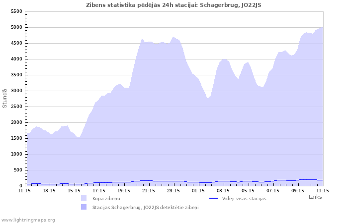 Grafiki: Zibens statistika