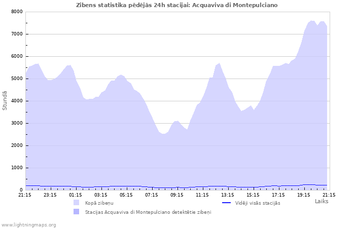 Grafiki: Zibens statistika