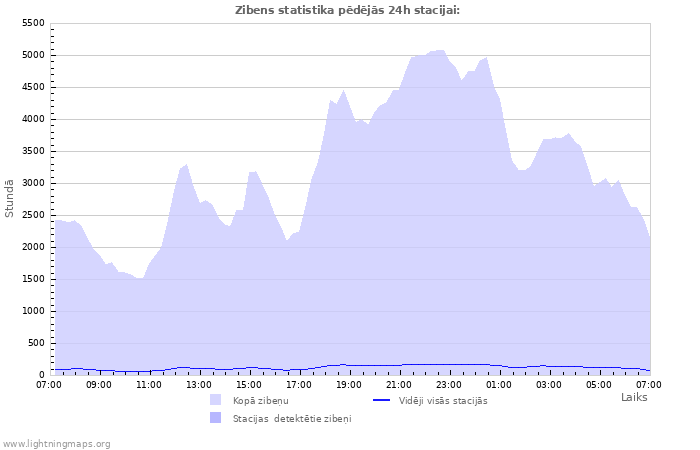 Grafiki: Zibens statistika