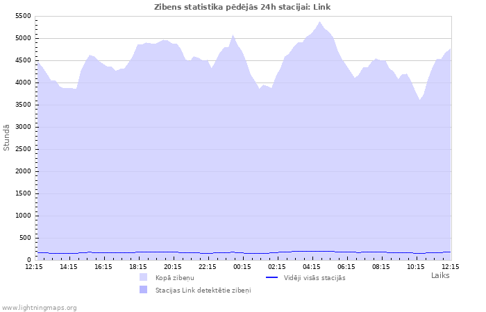 Grafiki: Zibens statistika