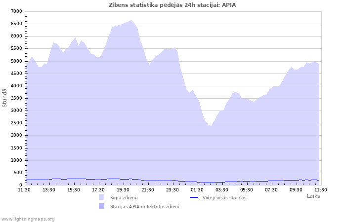 Grafiki: Zibens statistika