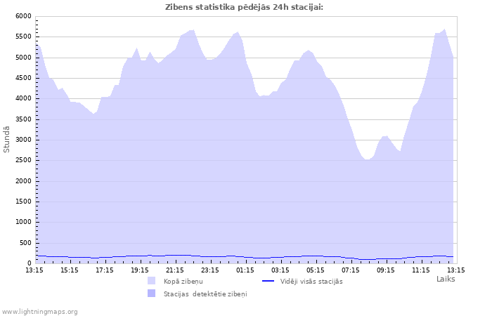 Grafiki: Zibens statistika