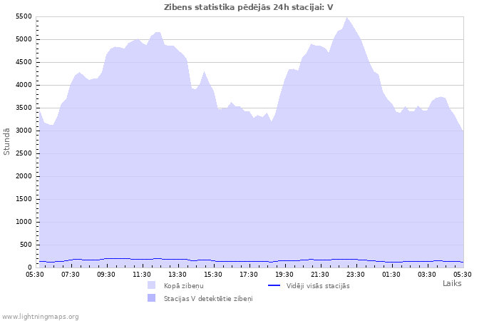 Grafiki: Zibens statistika