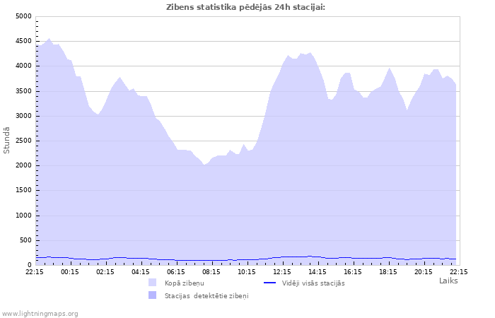 Grafiki: Zibens statistika