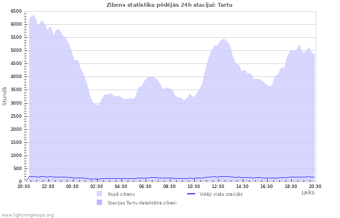 Grafiki: Zibens statistika