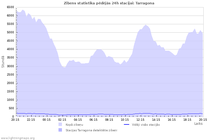 Grafiki: Zibens statistika