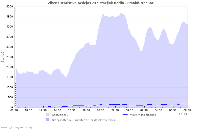 Grafiki: Zibens statistika