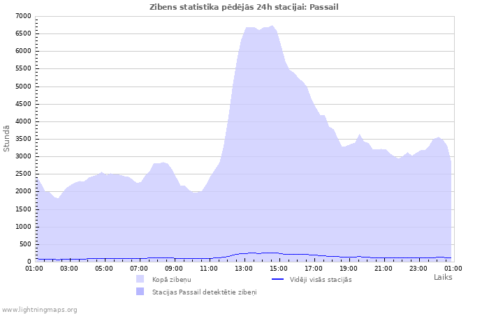 Grafiki: Zibens statistika