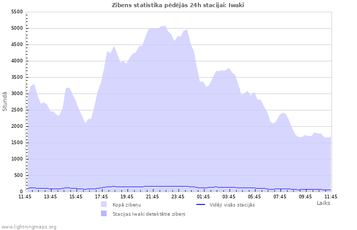 Grafiki: Zibens statistika