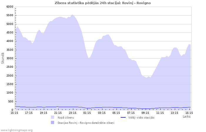 Grafiki: Zibens statistika