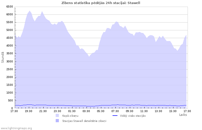 Grafiki: Zibens statistika