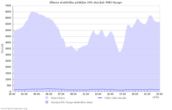 Grafiki: Zibens statistika