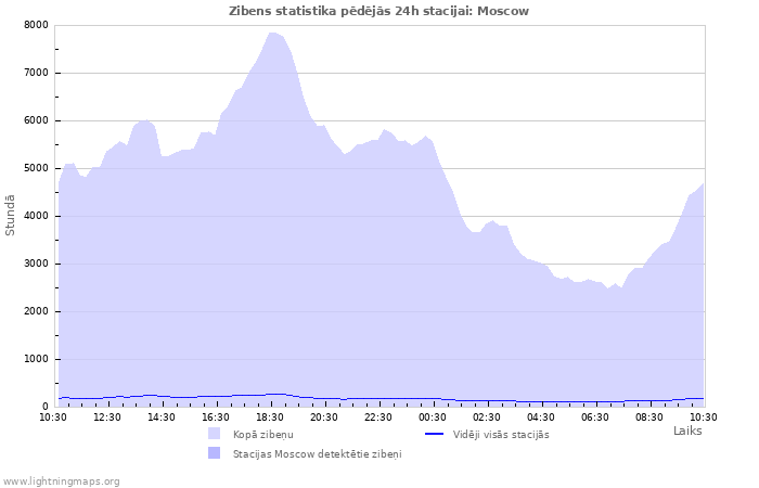 Grafiki: Zibens statistika