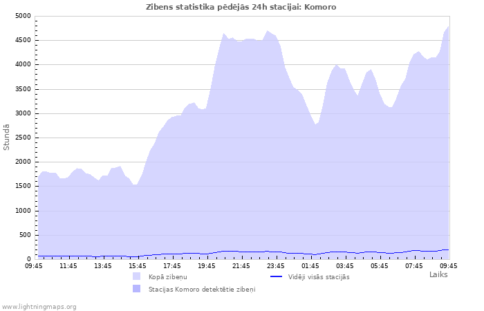 Grafiki: Zibens statistika