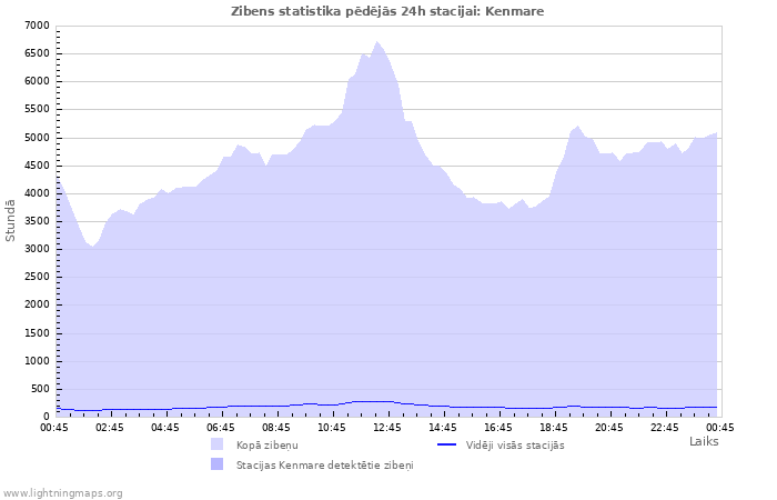 Grafiki: Zibens statistika