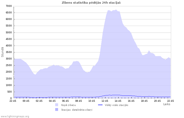 Grafiki: Zibens statistika