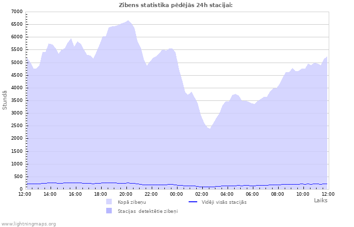 Grafiki: Zibens statistika