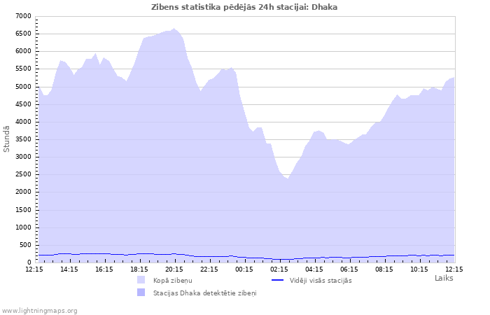 Grafiki: Zibens statistika