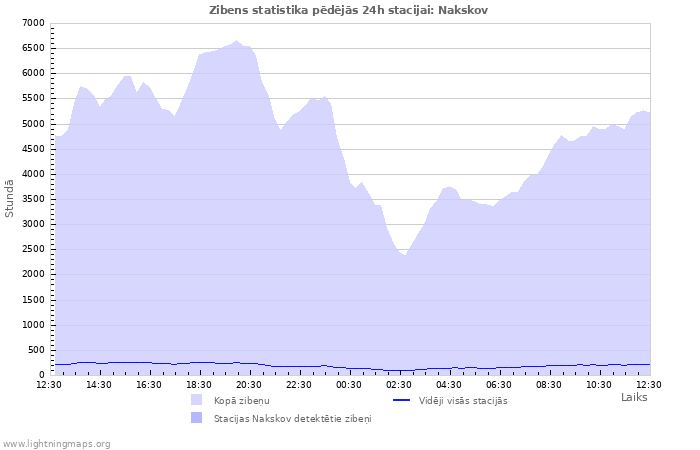 Grafiki: Zibens statistika