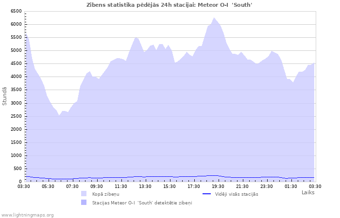 Grafiki: Zibens statistika