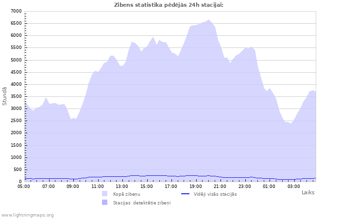 Grafiki: Zibens statistika