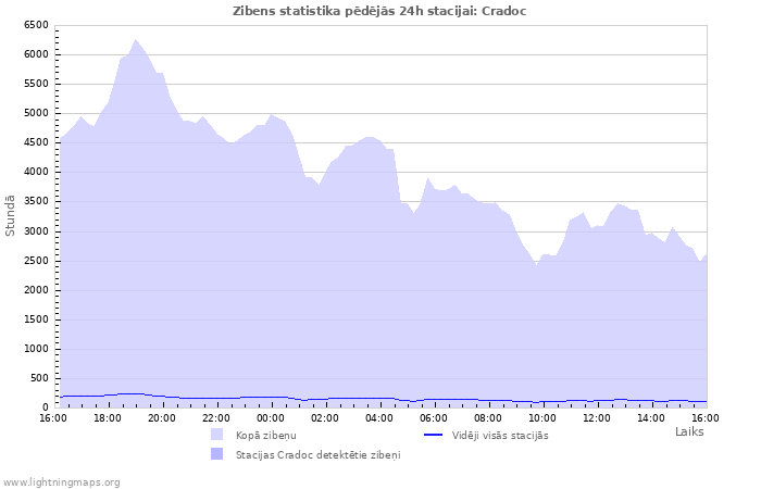 Grafiki: Zibens statistika