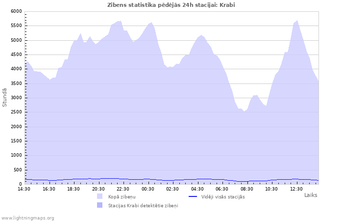 Grafiki: Zibens statistika