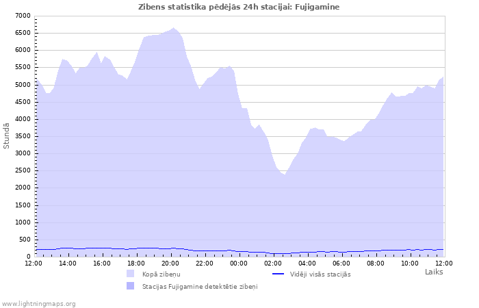 Grafiki: Zibens statistika