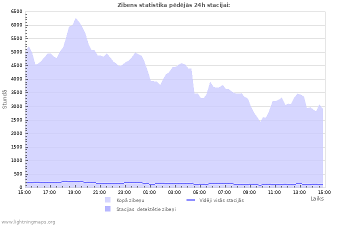 Grafiki: Zibens statistika