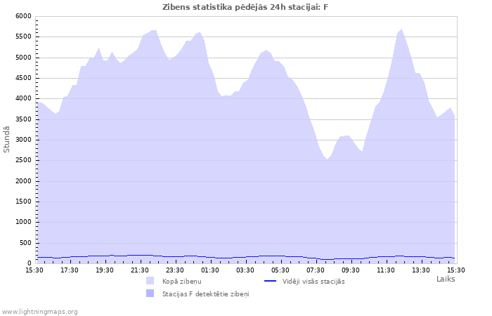 Grafiki: Zibens statistika