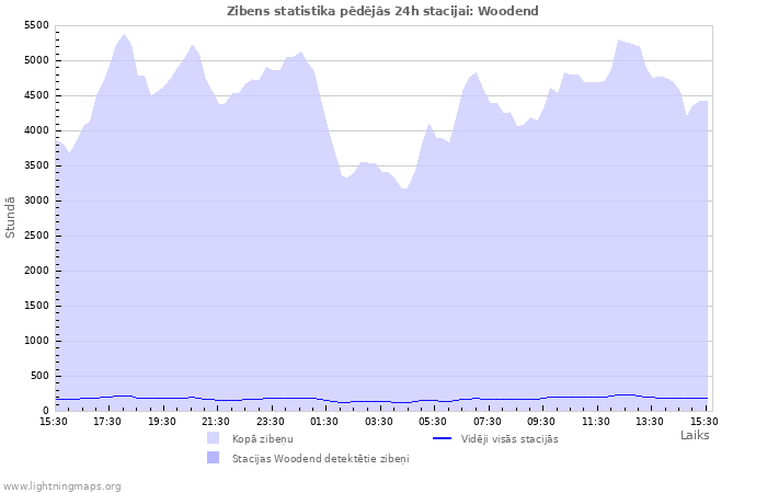 Grafiki: Zibens statistika