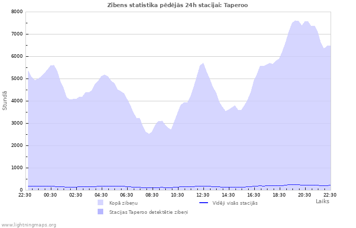 Grafiki: Zibens statistika