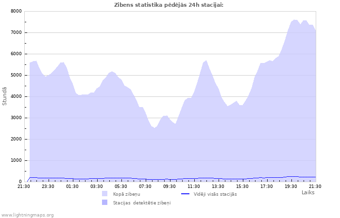 Grafiki: Zibens statistika