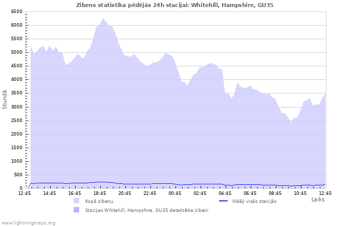 Grafiki: Zibens statistika