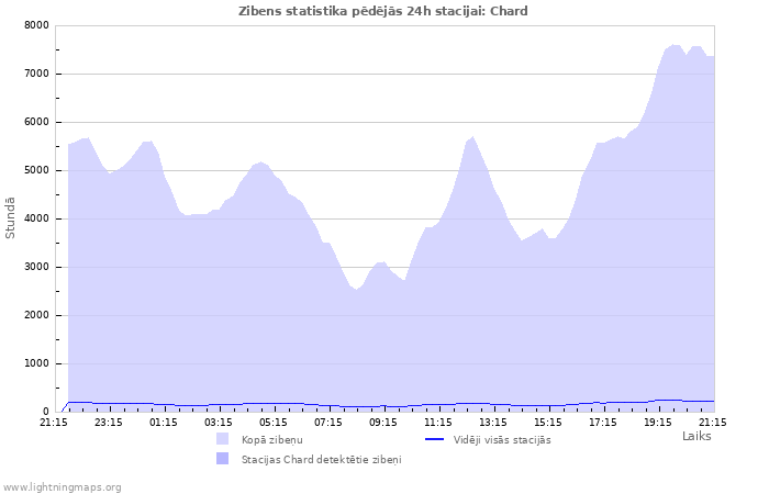 Grafiki: Zibens statistika