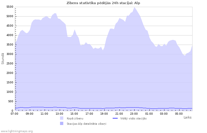 Grafiki: Zibens statistika