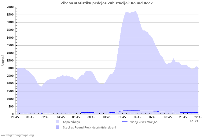 Grafiki: Zibens statistika