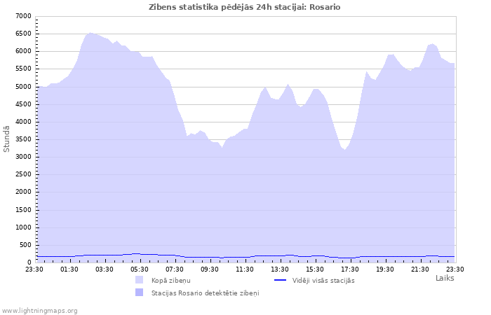 Grafiki: Zibens statistika