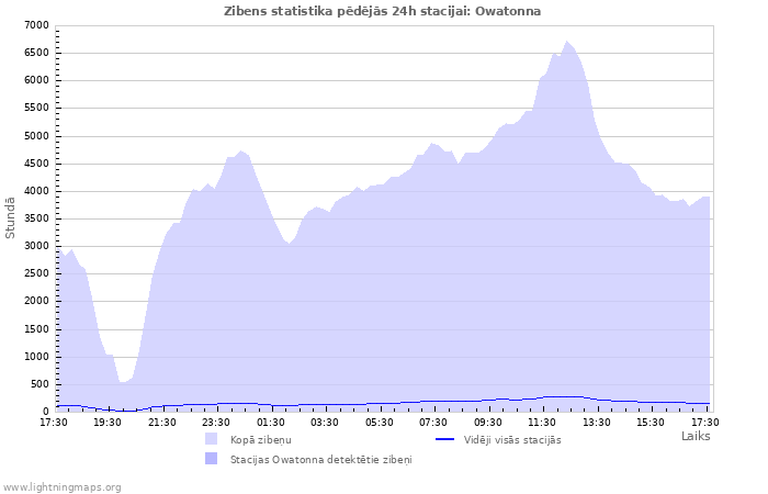 Grafiki: Zibens statistika