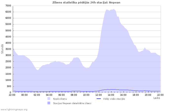 Grafiki: Zibens statistika