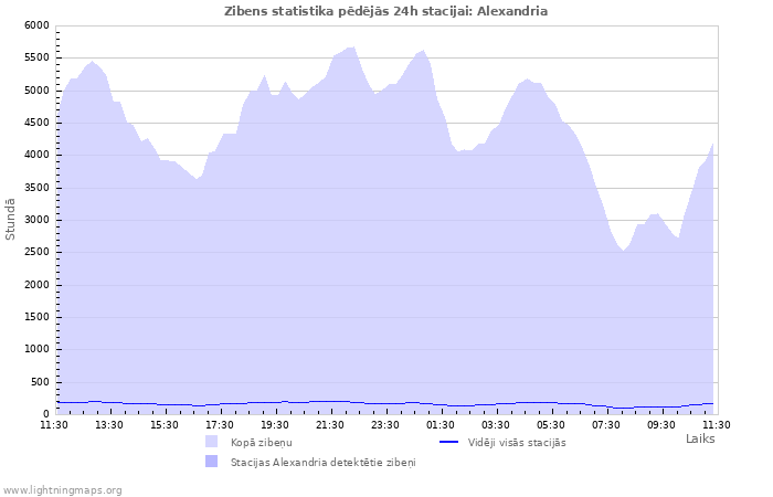 Grafiki: Zibens statistika