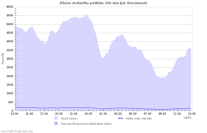 Grafiki: Zibens statistika