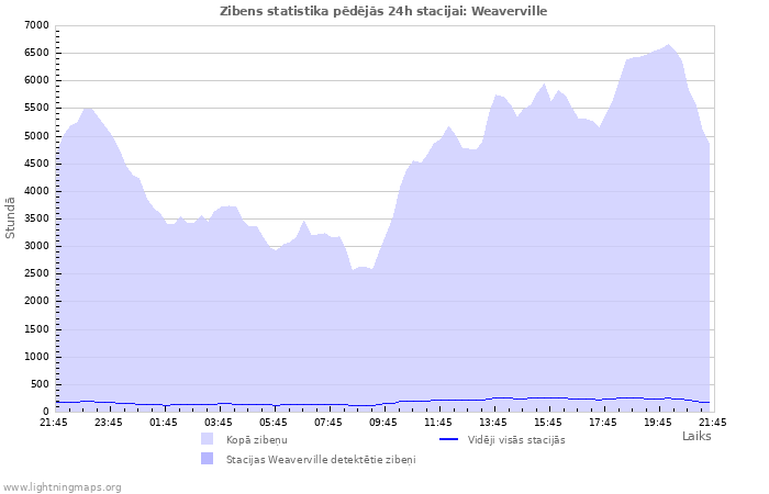 Grafiki: Zibens statistika