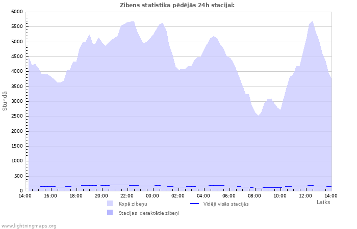 Grafiki: Zibens statistika