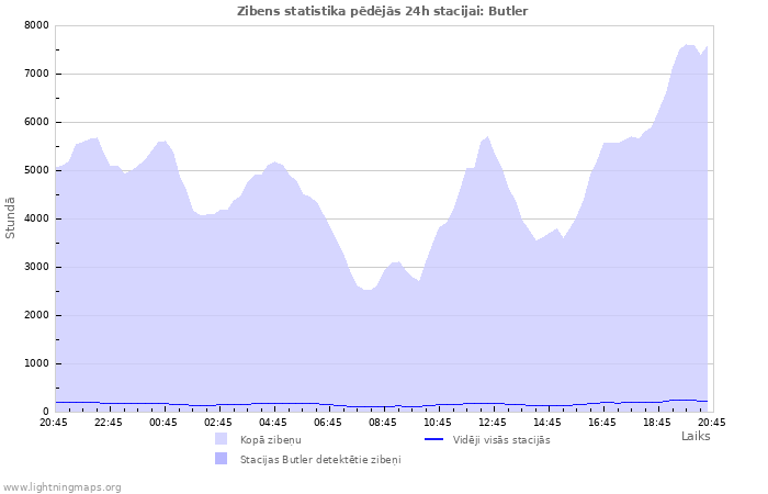 Grafiki: Zibens statistika