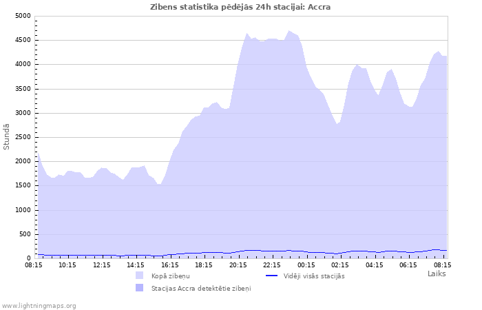 Grafiki: Zibens statistika