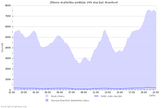 Grafiki: Zibens statistika