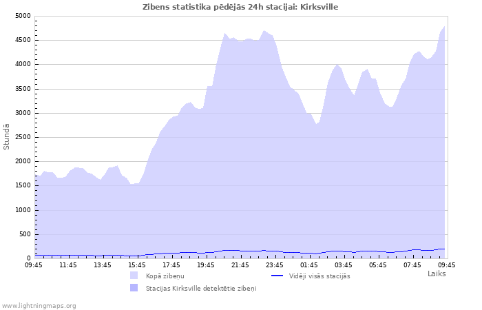 Grafiki: Zibens statistika