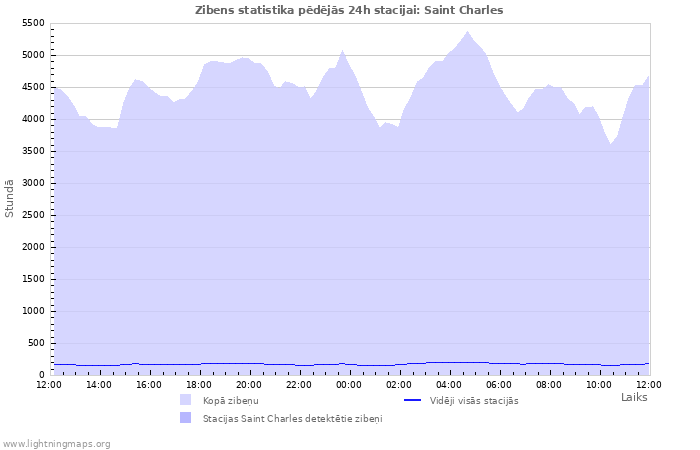 Grafiki: Zibens statistika