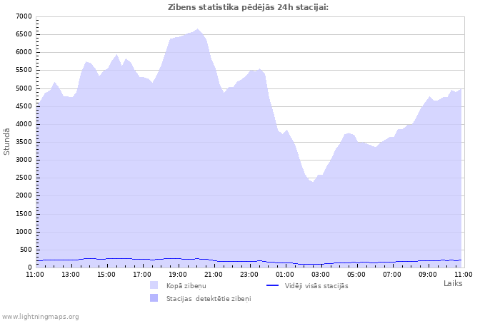 Grafiki: Zibens statistika